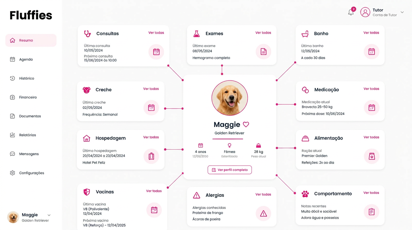 Painel do Fluffies centralizando consultas, exames, banho, creche, hospedagem, medicação, alimentação, vacinas, alergias e comportamento em torno do perfil do pet.